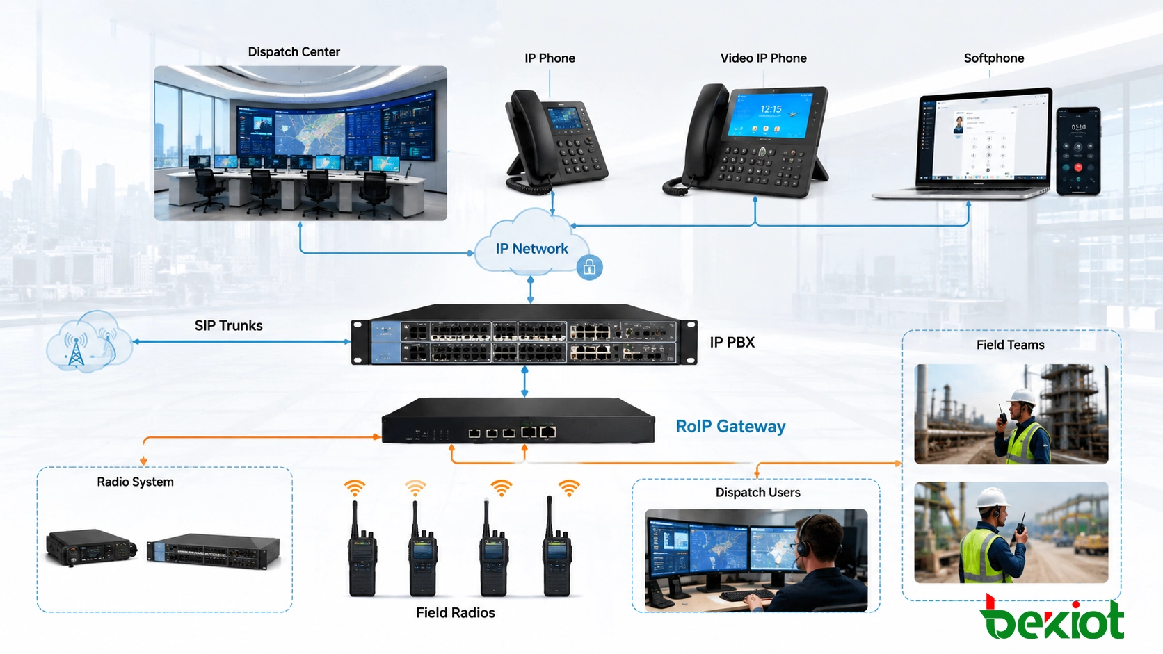 RoIP integration connecting IP phones, dispatch users, radio communication, and field teams