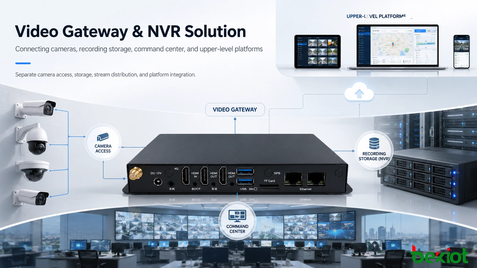 Video gateway and NVR solution connecting cameras, recording storage, command center, and upper-level platforms