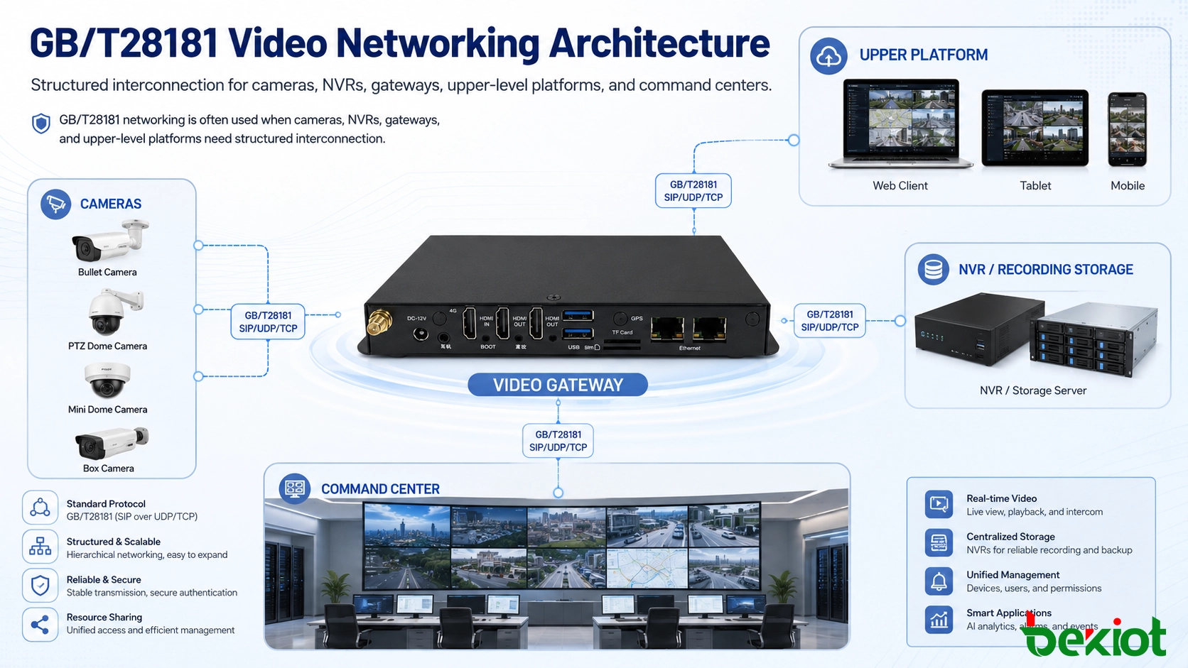 GB/T28181 video networking architecture with cameras, NVR, video gateway, upper platform, and command center