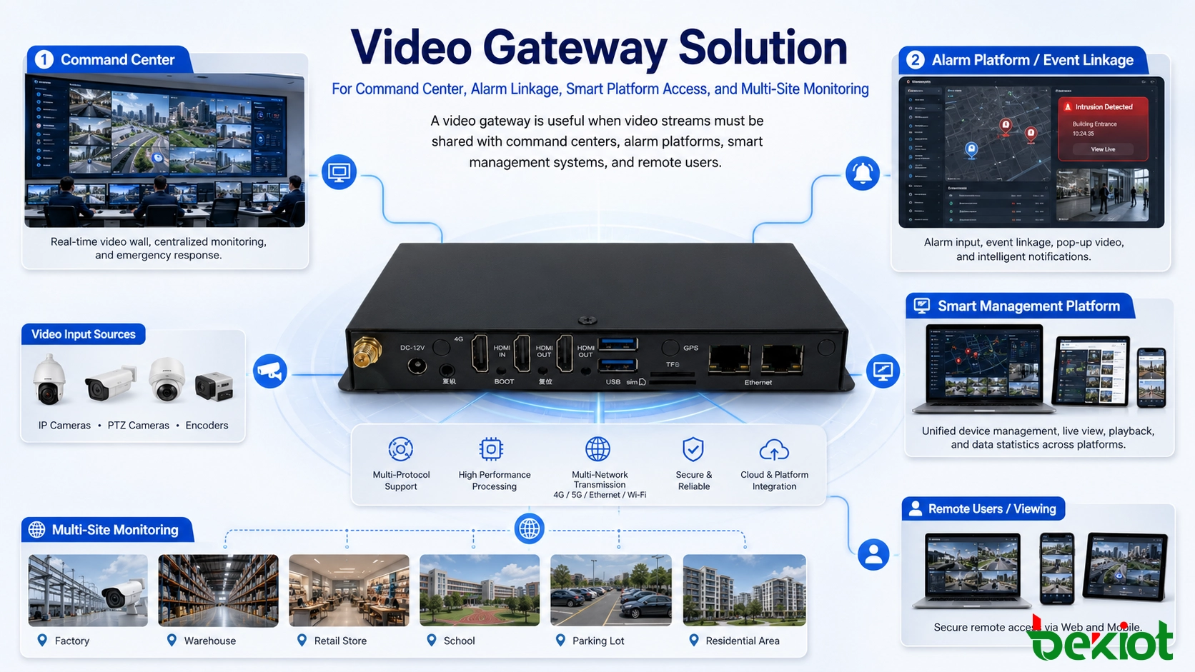 Video gateway solution for command center alarm linkage smart platform access and multi-site monitoring
