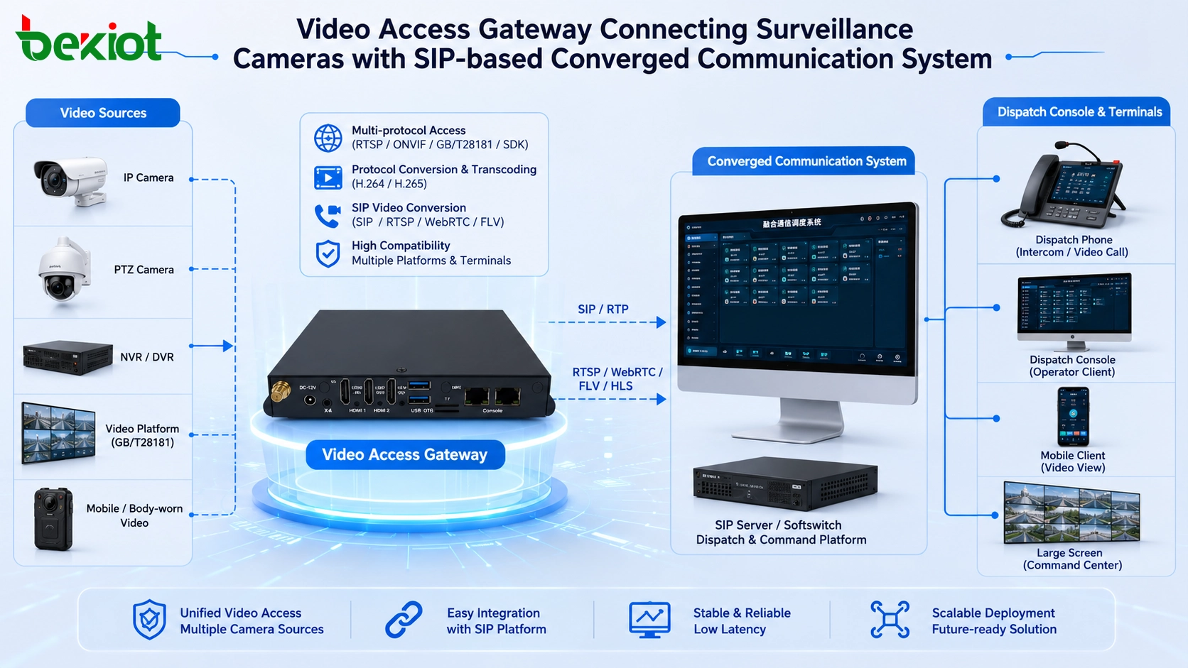 Video access gateway connecting surveillance cameras with SIP based converged communication system