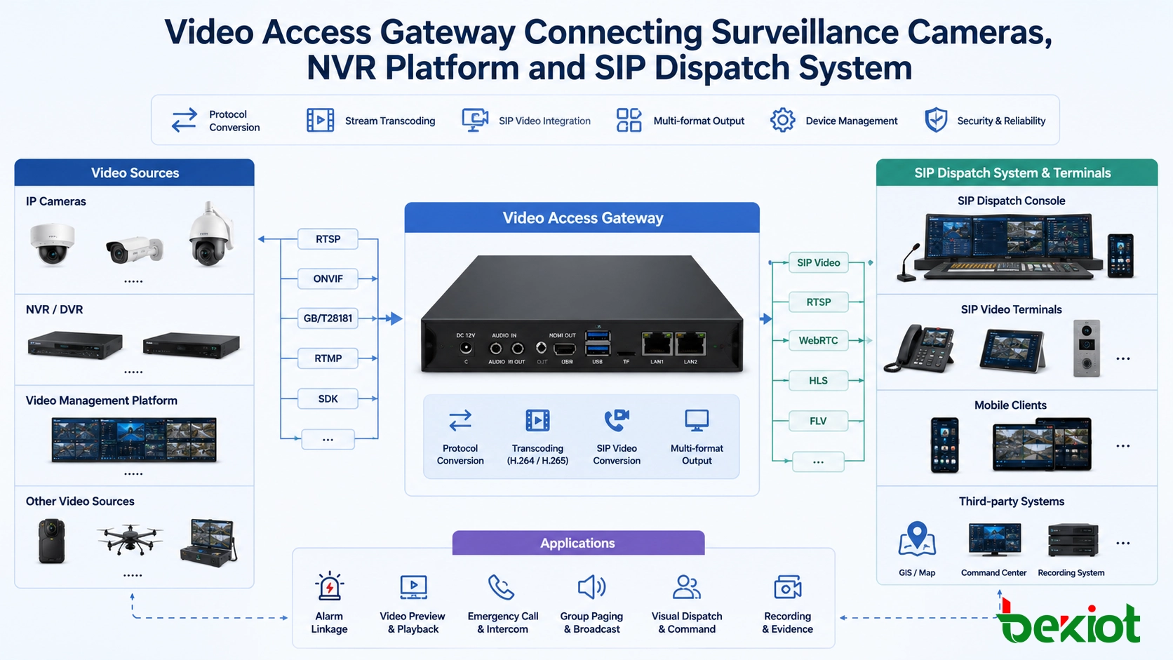 Video access gateway connecting surveillance cameras NVR platform and SIP dispatch system