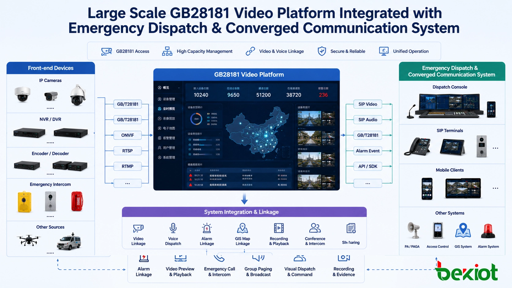 Large scale GB28181 video platform integrated with emergency dispatch and converged communication system
