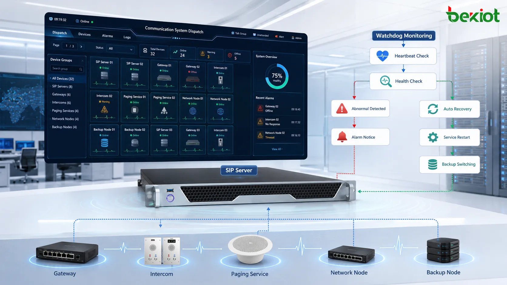 Watchdog monitoring in a communication system showing SIP server gateway intercom terminal paging service heartbeat check alarm notification and automatic recovery workflow