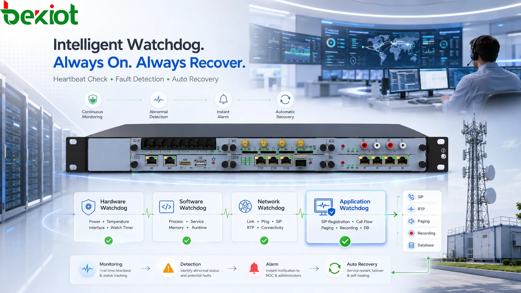 Types of watchdog mechanisms in communication system showing hardware watchdog software watchdog network watchdog application-level watchdog and service recovery actions