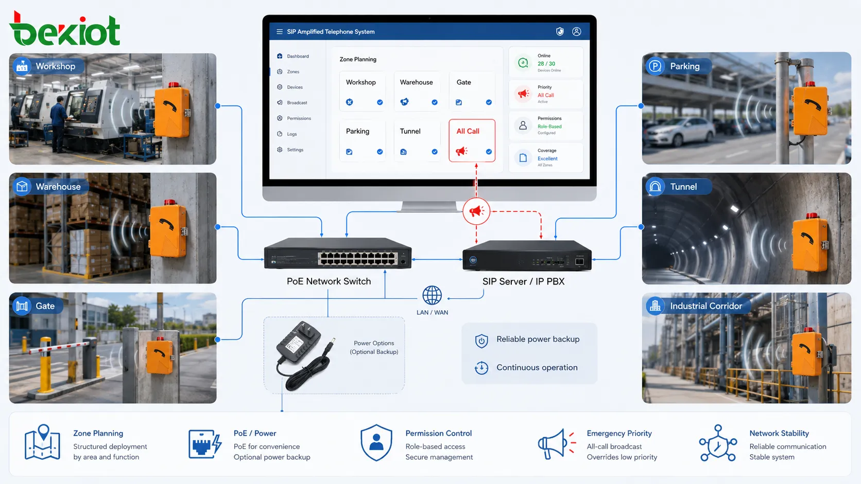 SIP amplified telephone deployment design showing zone planning audio coverage PoE network switch SIP server permission control and emergency broadcast priority