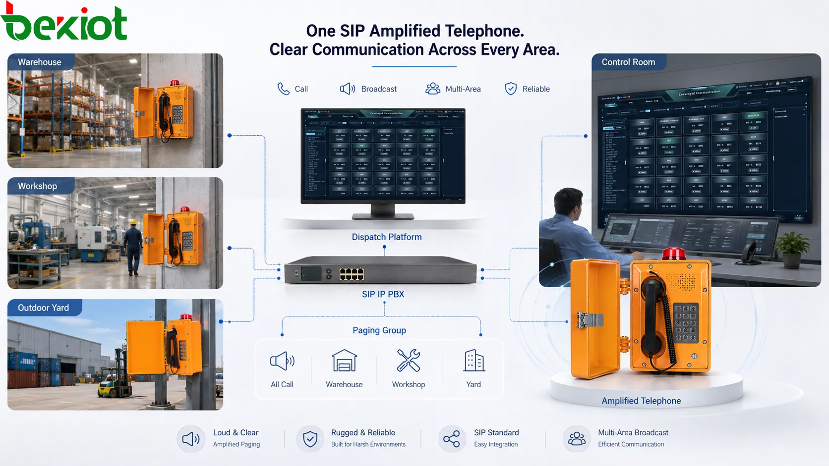 SIP amplified telephone multi-area broadcasting showing IP PBX SIP server amplified telephone paging groups warehouse workshop outdoor yard and control room announcement