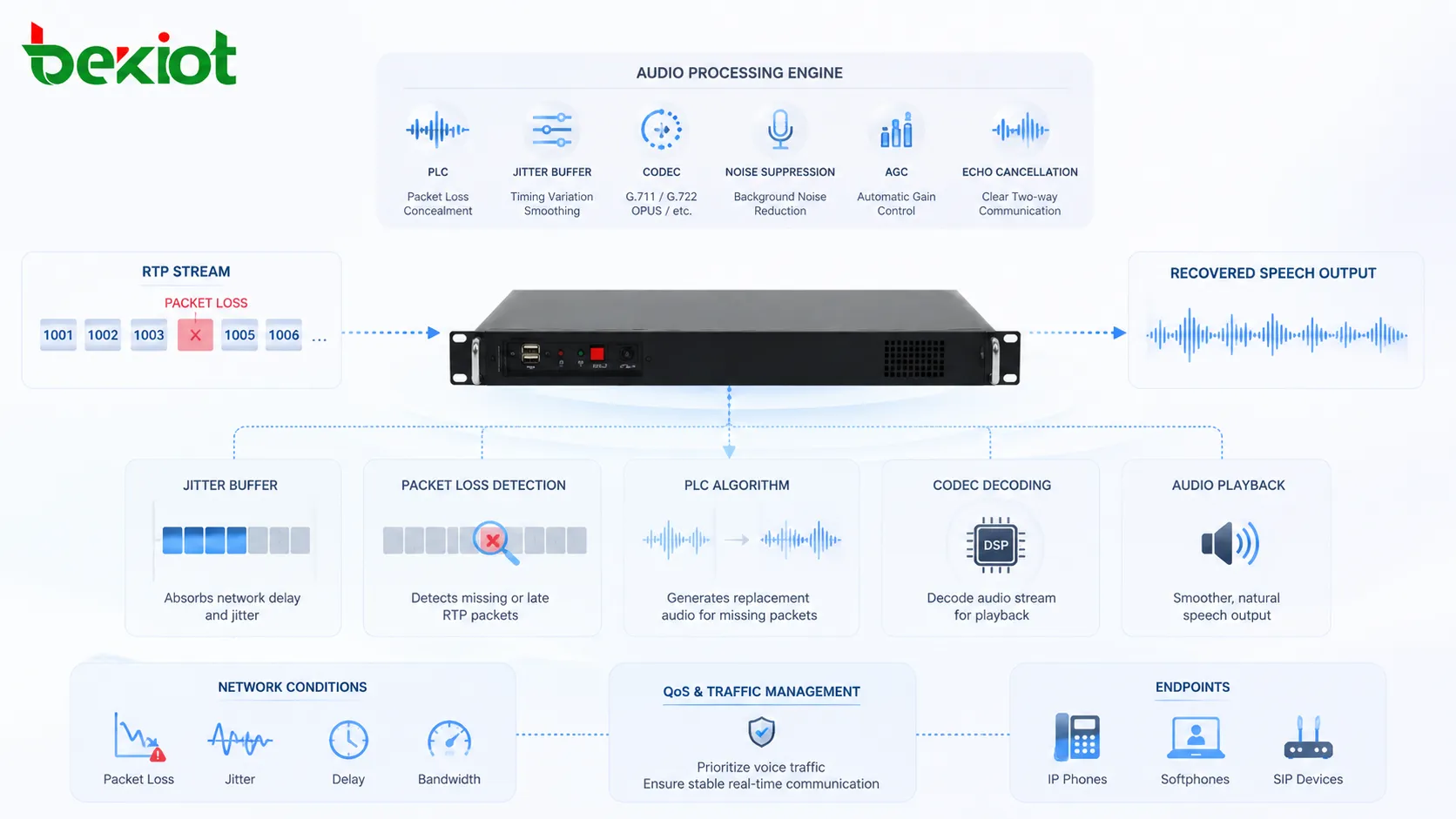 Packet Loss Concealment working with jitter buffer codec RTP stream packet timing VoIP endpoint and recovered speech audio output