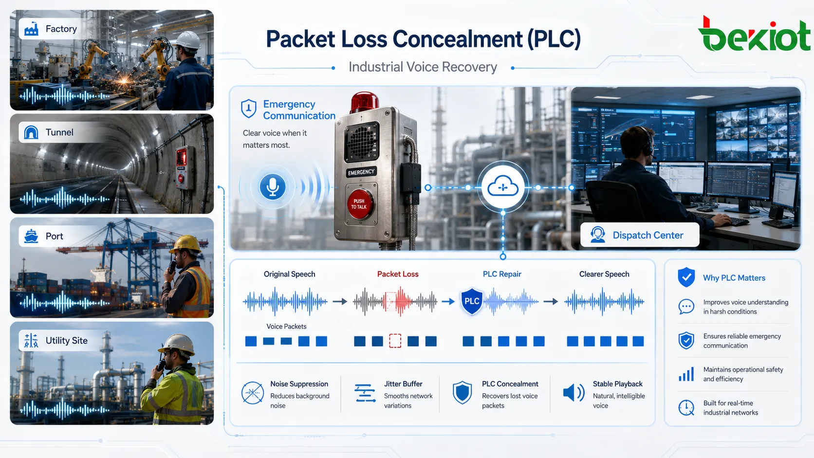 Packet Loss Concealment in industrial communication showing emergency phone SIP intercom dispatch center noisy factory network packet loss and clearer voice recovery
