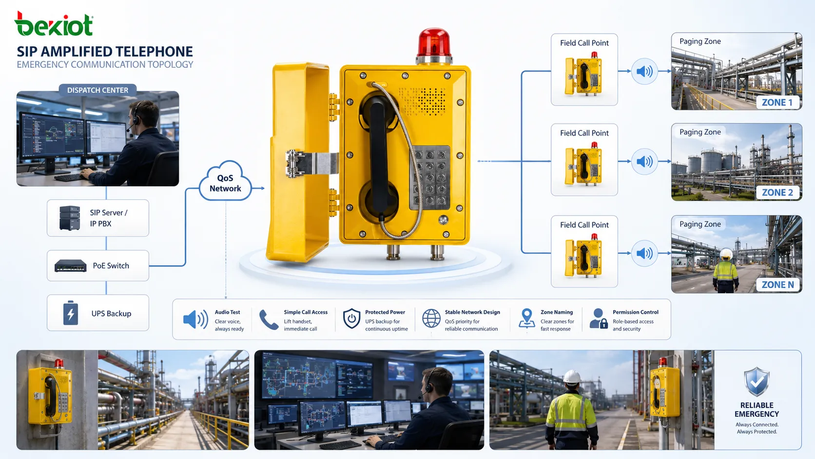 SIP amplified telephone emergency deployment design showing audio coverage testing PoE backup network QoS zone naming permission control and dispatch center monitoring