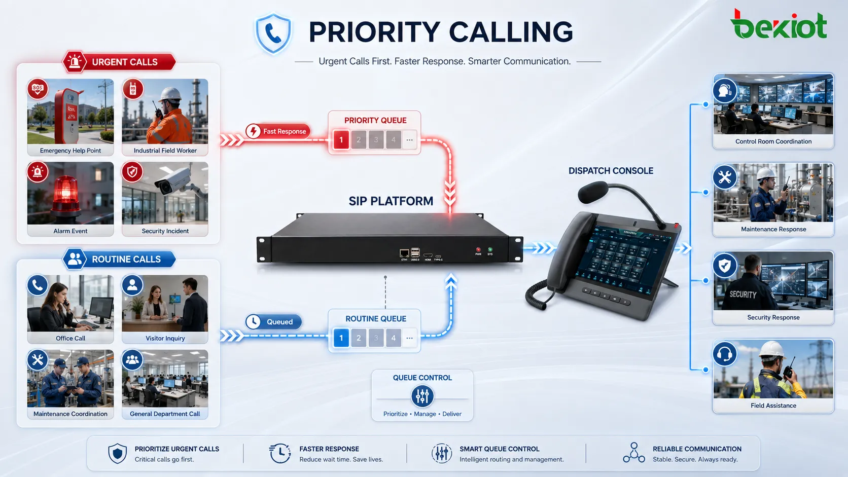 Priority calling communication order showing emergency phone dispatch console SIP platform operator queue routine calls urgent calls and faster response path