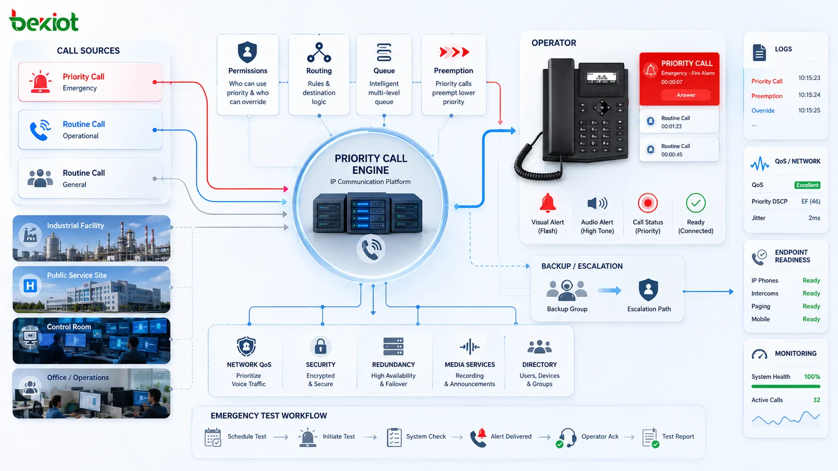 Priority calling platform readiness showing user roles device permissions routing rules queue priority preemption logs network QoS and emergency test workflow