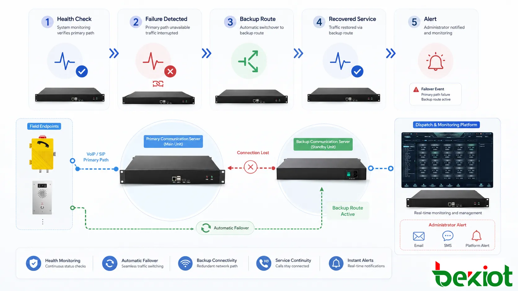 Failover network architecture showing primary link backup link redundant switch standby server SIP gateway communication platform and control room continuity