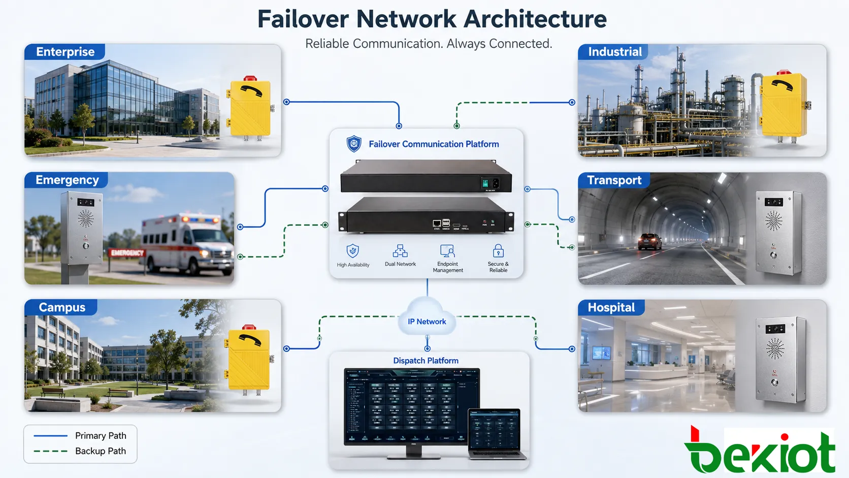 Failover network architecture applications showing enterprise voice industrial dispatch emergency call points transportation tunnel campus hospital and backup communication paths