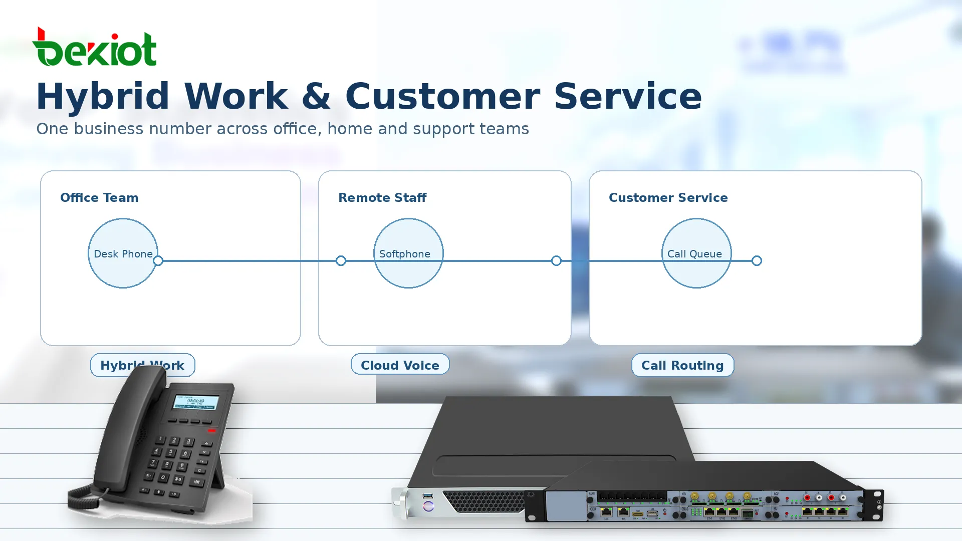 VoIP supports hybrid work, connecting cloud phones, mobile users, customer service teams, call routing, and remote enterprise communications