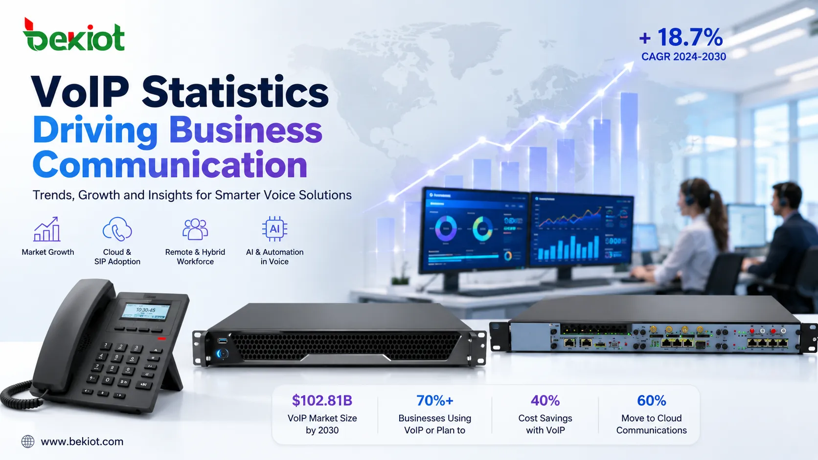 VoIP platforms integrate with AI call summaries, CRM records, SMS messaging, contact center workflows, and unified communications tools