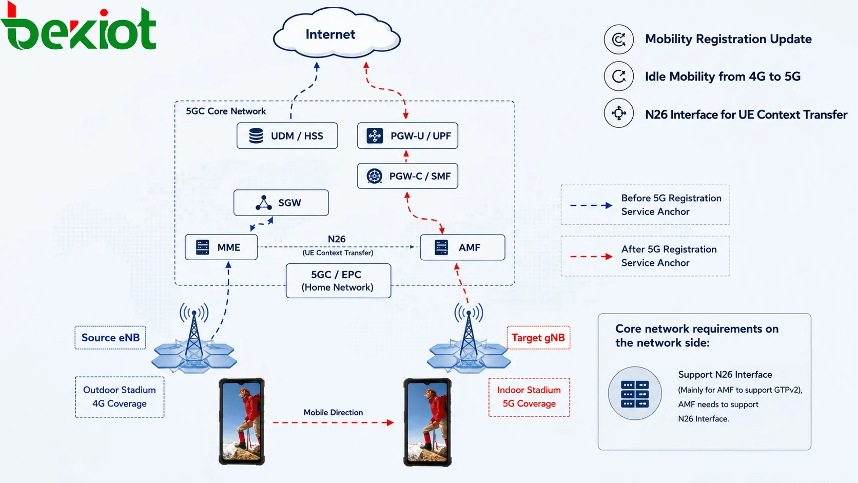 5GC user identity structure showing SUPI, SUCI, PEI, GPSI, 5G-GUTI, 5G-S-TMSI and Routing Indicator for secure mobility management