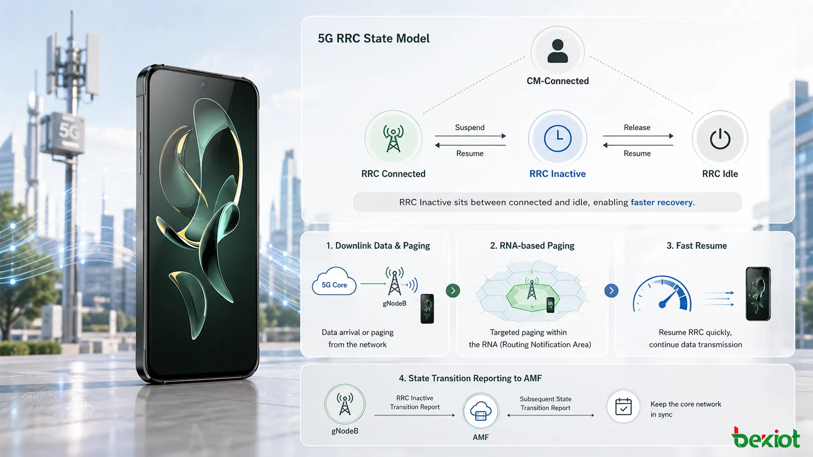 5G RRC Inactive state model showing CM Connected relationship, RRC Connected, RRC Inactive and RRC Idle transition paths