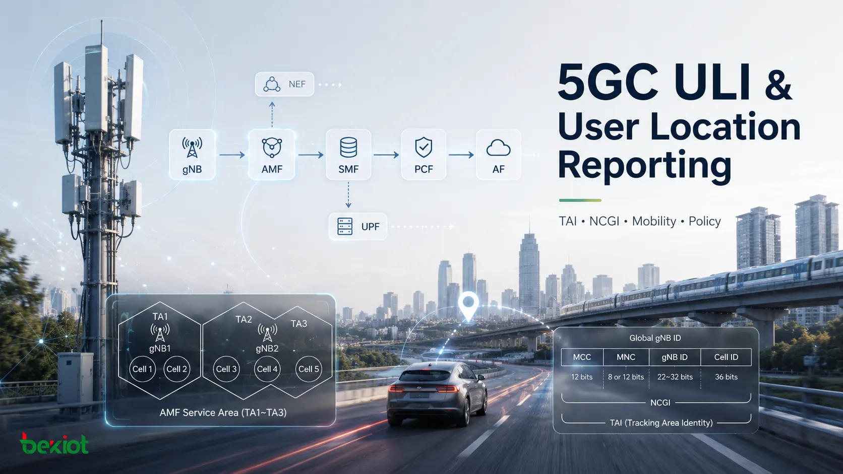 5GC ULI Parameters and User Location Reporting in 5G Core Networks