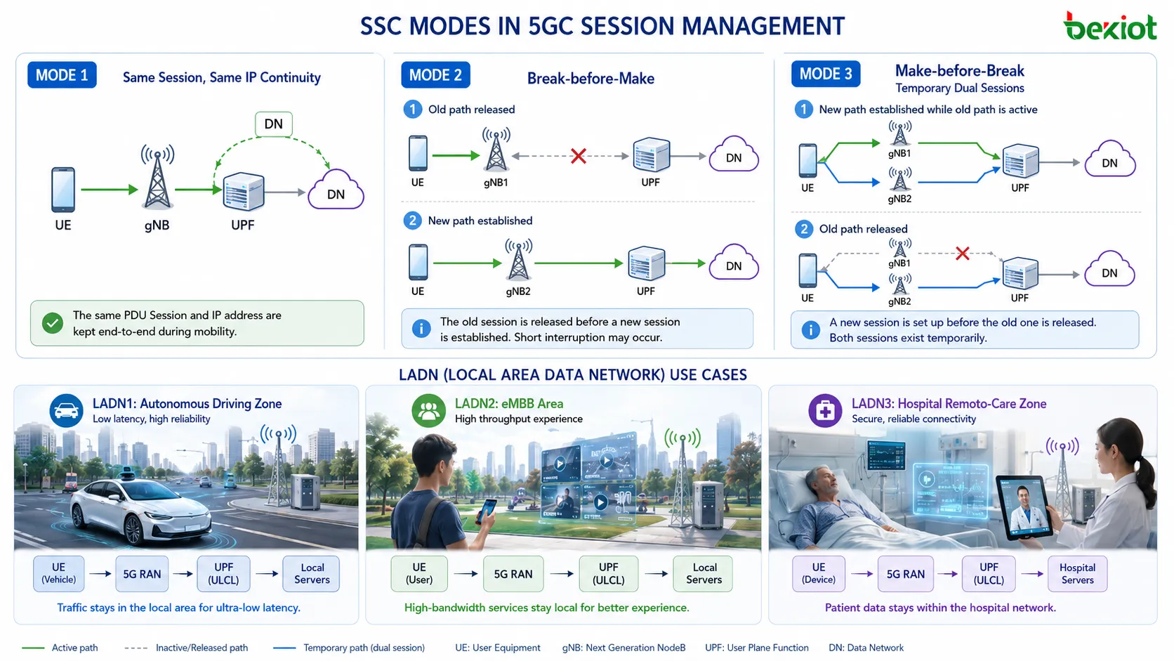 5GC SSC Mode comparison showing Mode 1 stable PDU session, Mode 2 break-before-make and Mode 3 make-before-break session continuity behavior