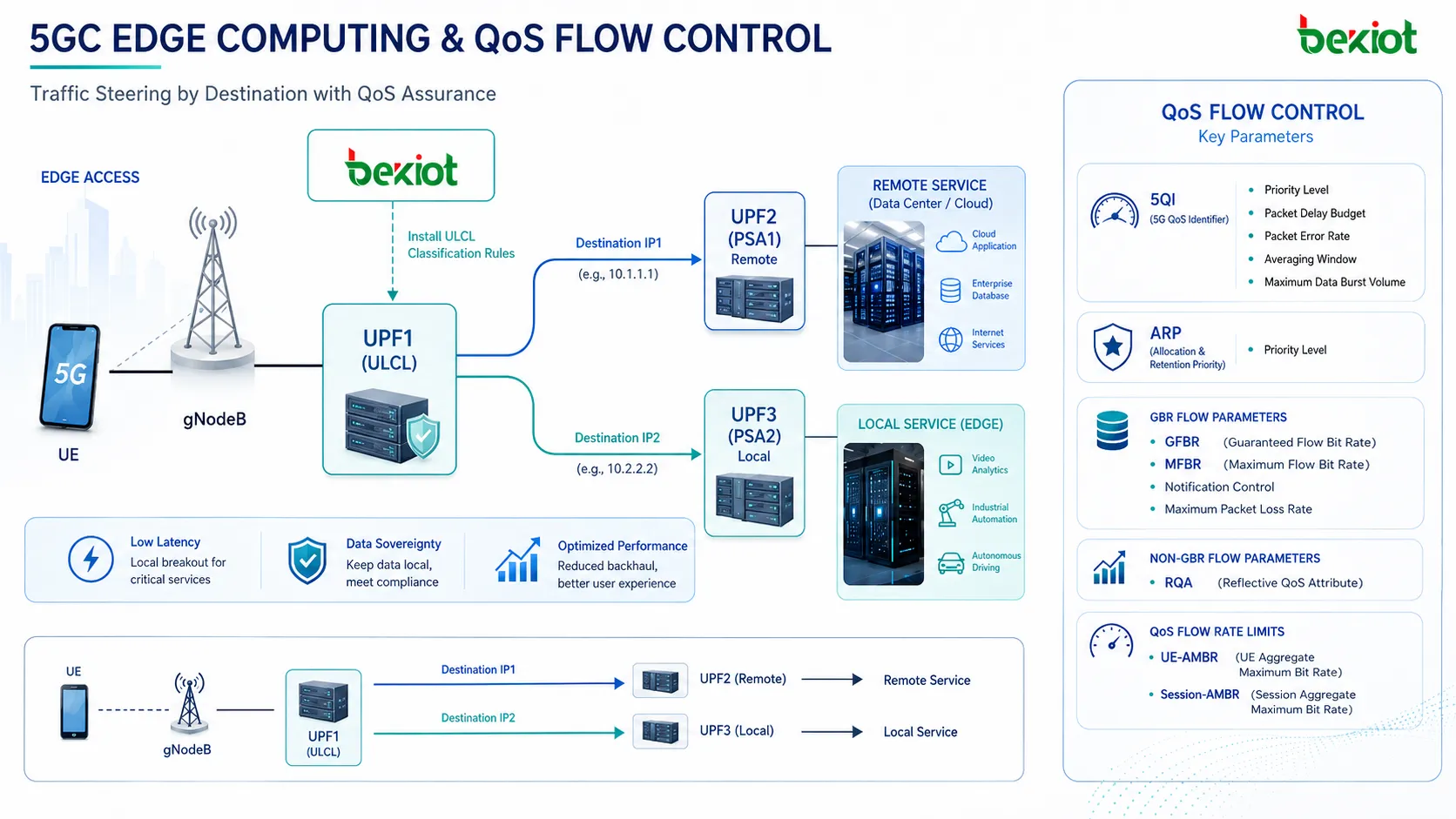 5GC edge computing session management showing SMF-controlled ULCL, PSA UPFs, local service server, remote server and traffic steering through UPF paths