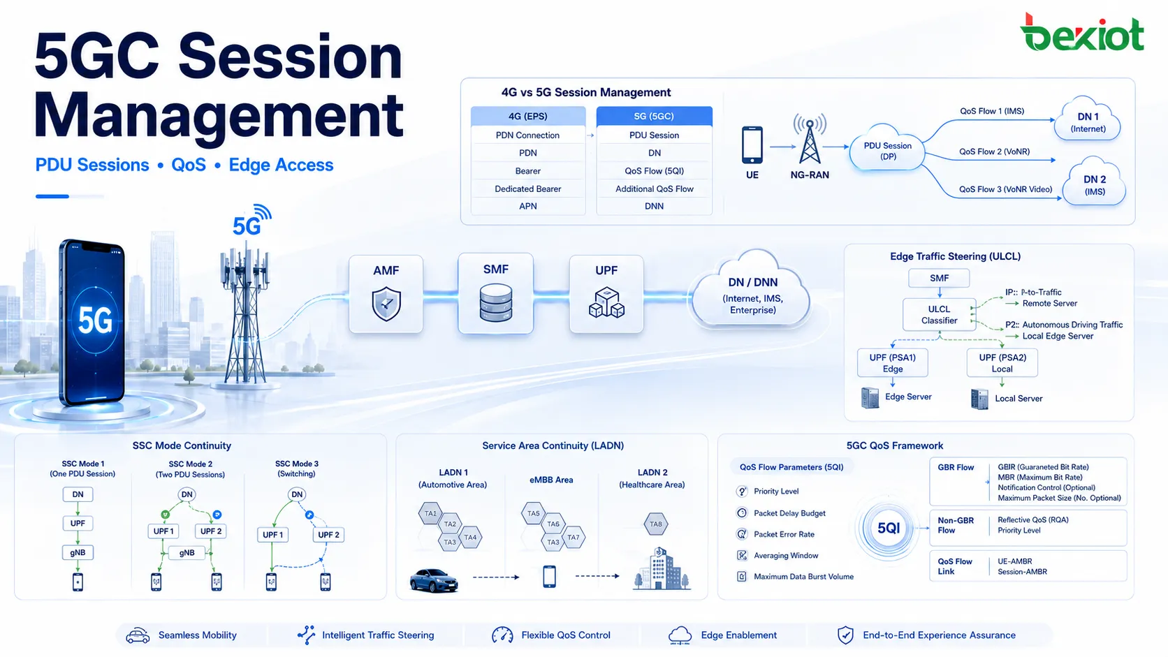5GC session management architecture showing UE, NG-RAN, AMF, SMF, UPF, DNN, PDU sessions and QoS Flow control