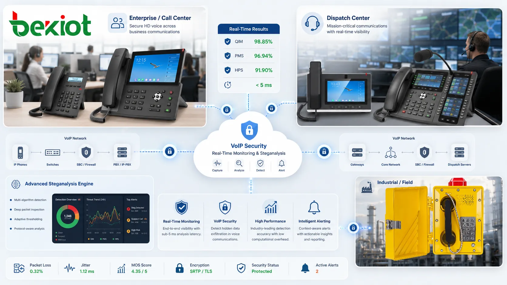 Real-time VoIP steganalysis comparison showing QIM PMS and HPS detection accuracy, G.729 feature branches, neural classifier and sub-5-ms testing response