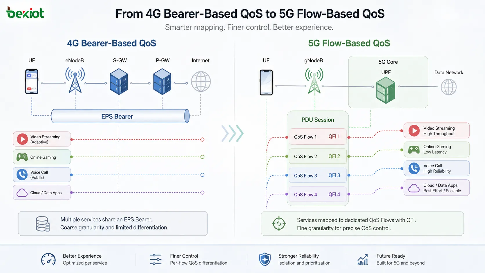5GC QoS architecture showing SDF traffic mapped into QoS Flows with QFI, PDU session, DRB, N3 tunnel, UE, gNodeB and UPF