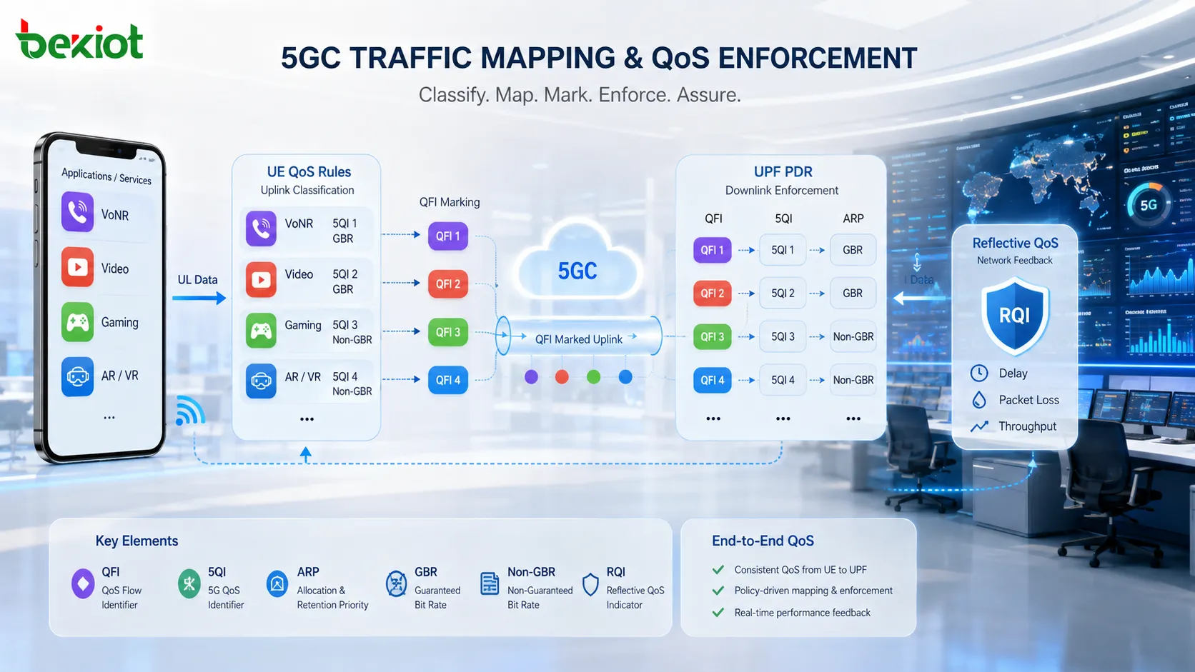 5GC traffic mapping diagram showing UL QoS Rule at UE, DL PDR at UPF, SMF rule delivery, QFI marking and Reflective QoS with RQI indication