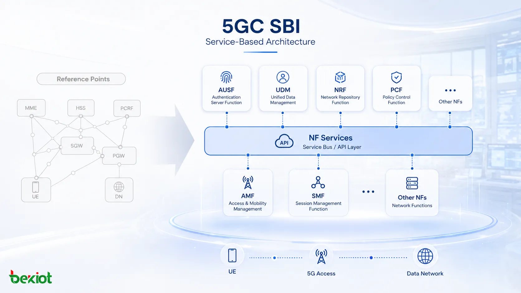 5GC SBI interface overview showing AMF SMF UDM PCF NRF and AUSF exposing services in a service based architecture