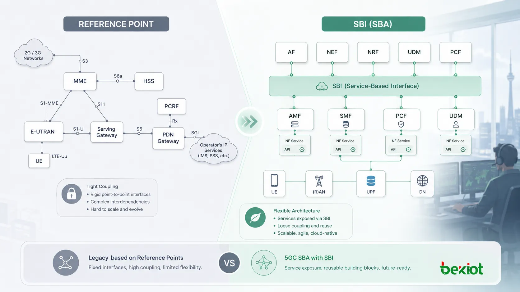 Comparison between 5GC reference point architecture and SBI based SBA showing point to point interfaces and reusable NF services