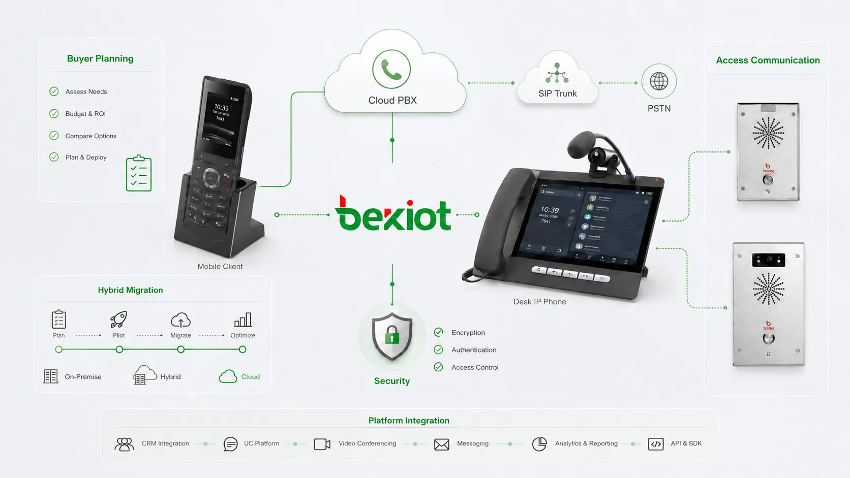 Enterprise VoIP software selection strategy covering cloud PBX, UCaaS, SIP trunks, AI contact center, security and phased migration