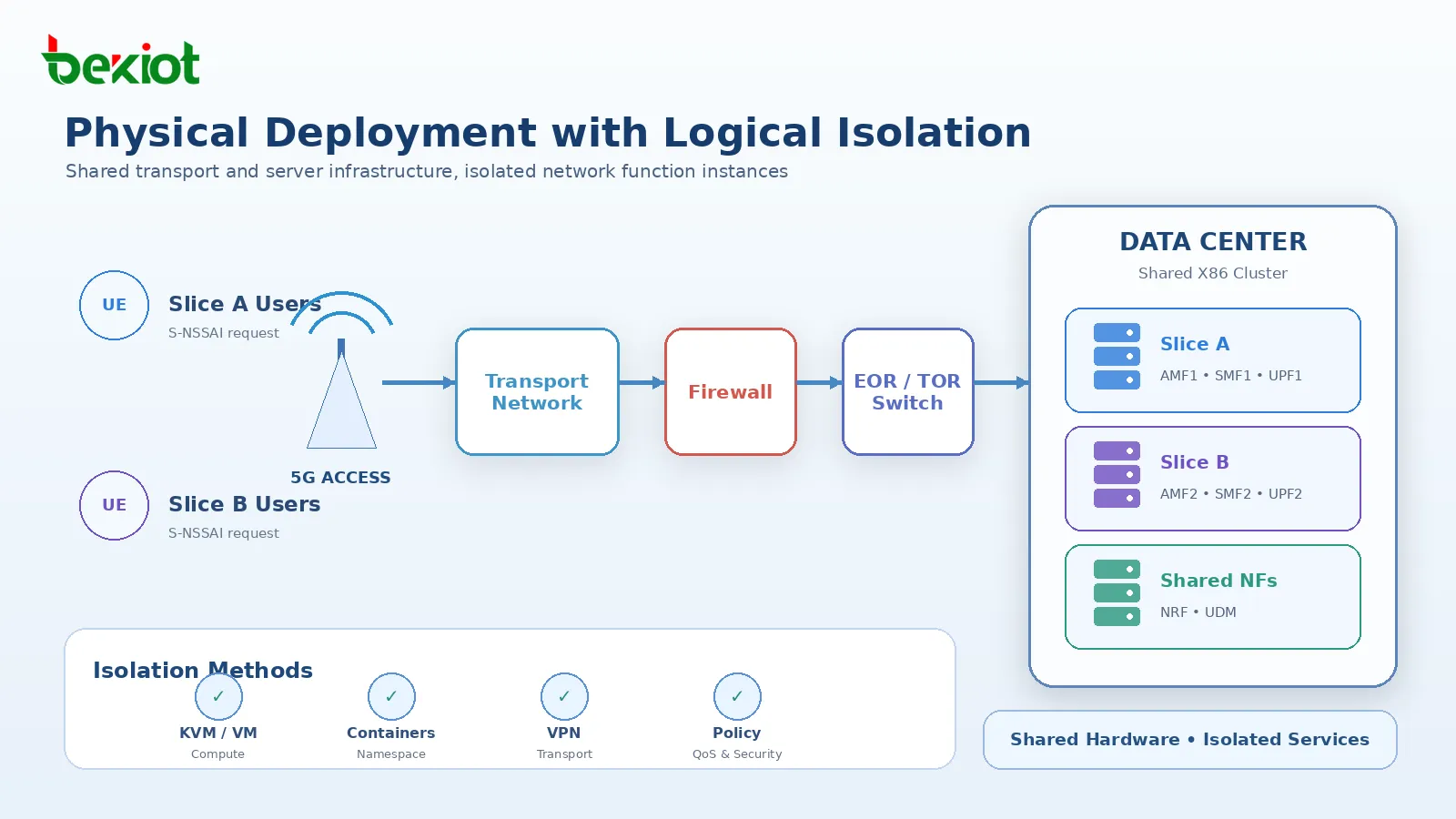 5G network slicing physical deployment showing shared transport network, firewall, EOR TOR switch and X86 server cluster with isolated AMF SMF UPF instances