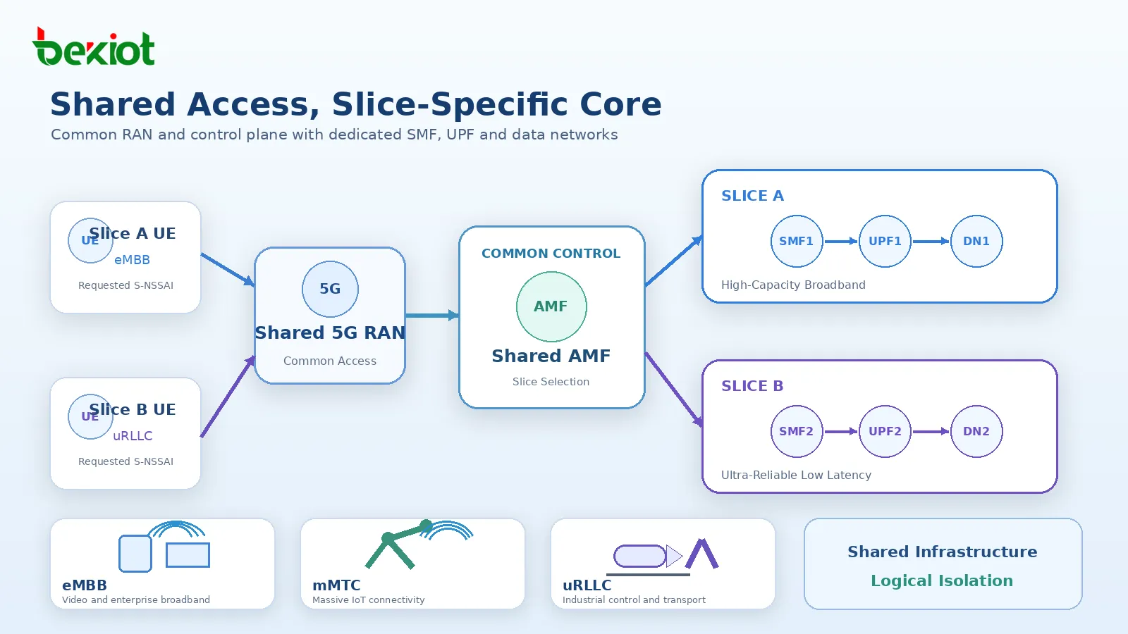 5G network slicing logical topology showing shared 5G RAN, common control plane functions and slice specific SMF and UPF paths for Slice A and Slice B