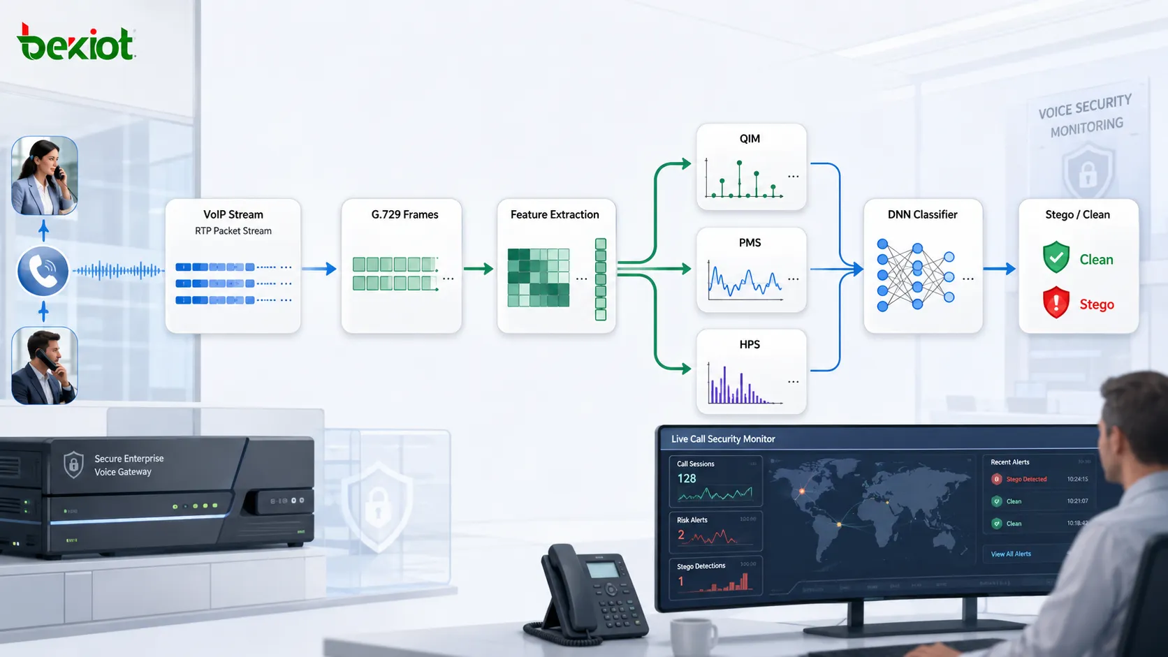 VoIP steganalysis workflow showing G.729 codec feature extraction, QIM PMS HPS pattern analysis and deep neural network classification