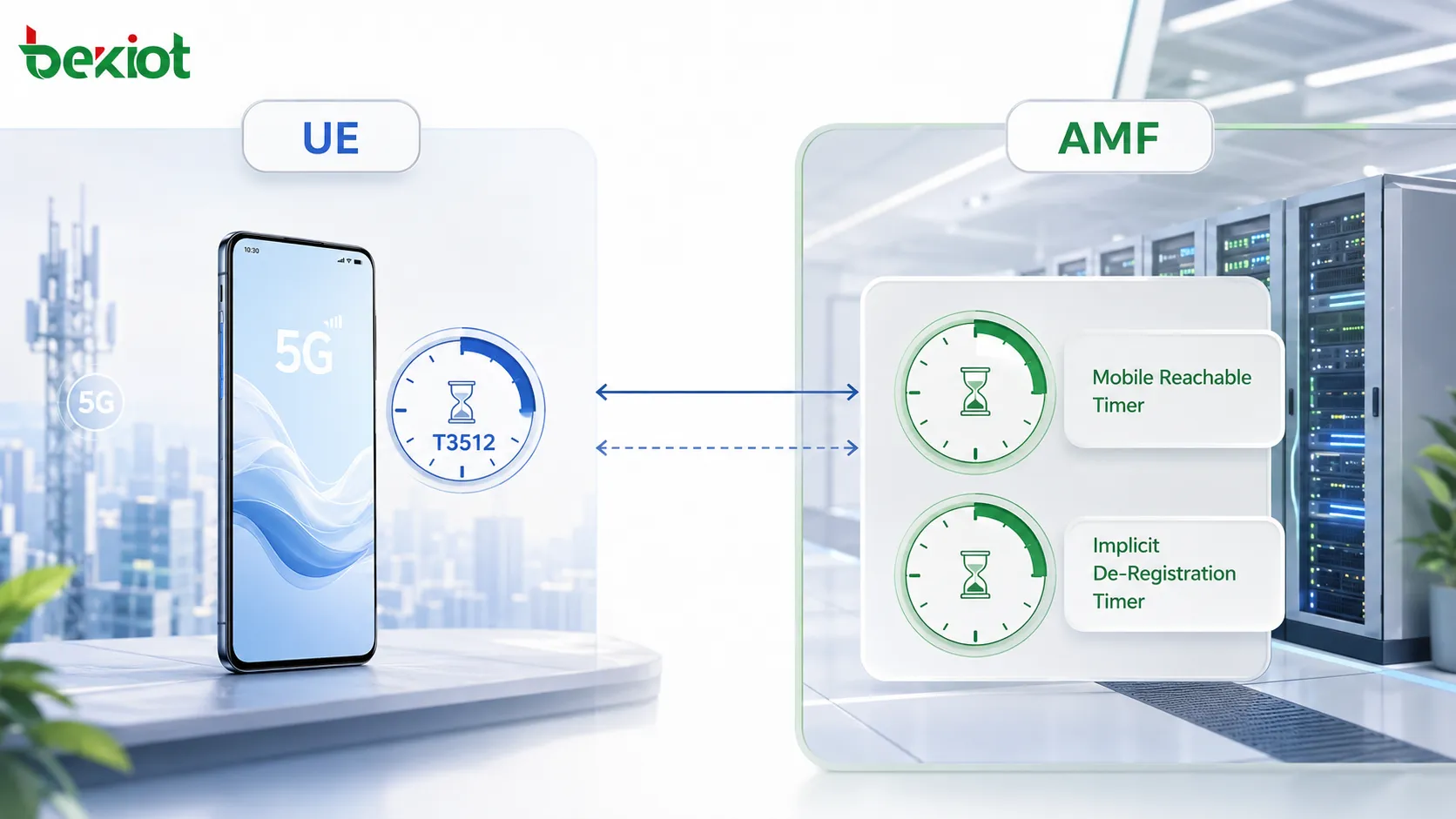 5GC mobility management timers showing UE side T3512 and AMF side Mobile Reachable Timer and Implicit De-Registration Timer