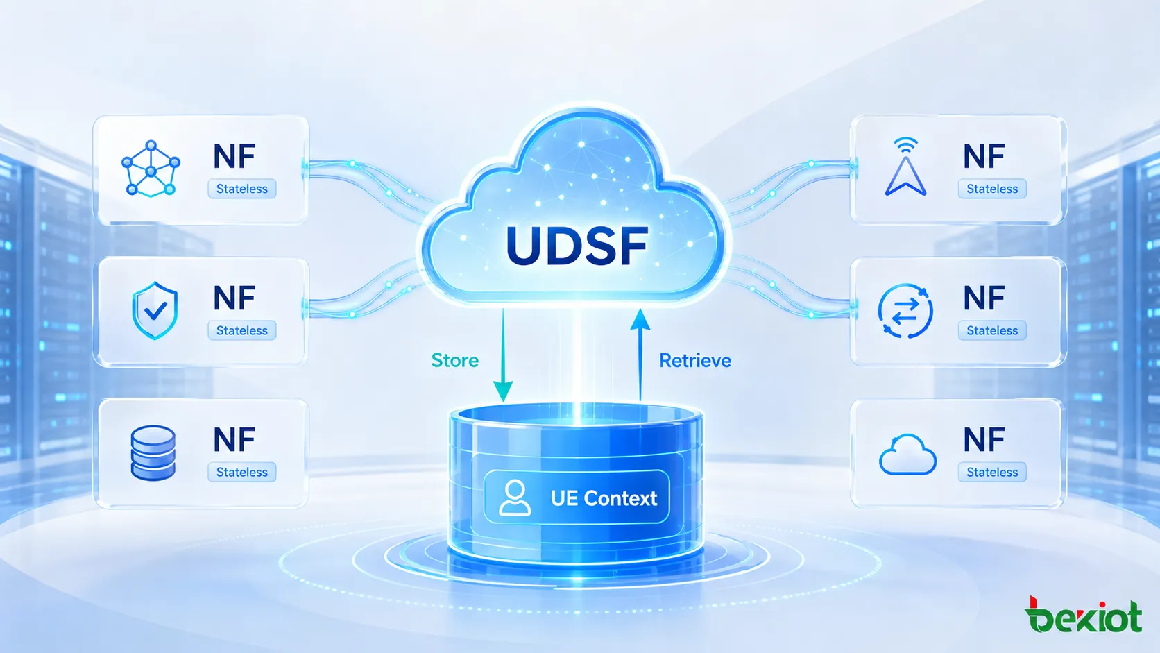 5GC compute and storage decoupling architecture showing stateless network functions storing and retrieving unstructured UE context through UDSF