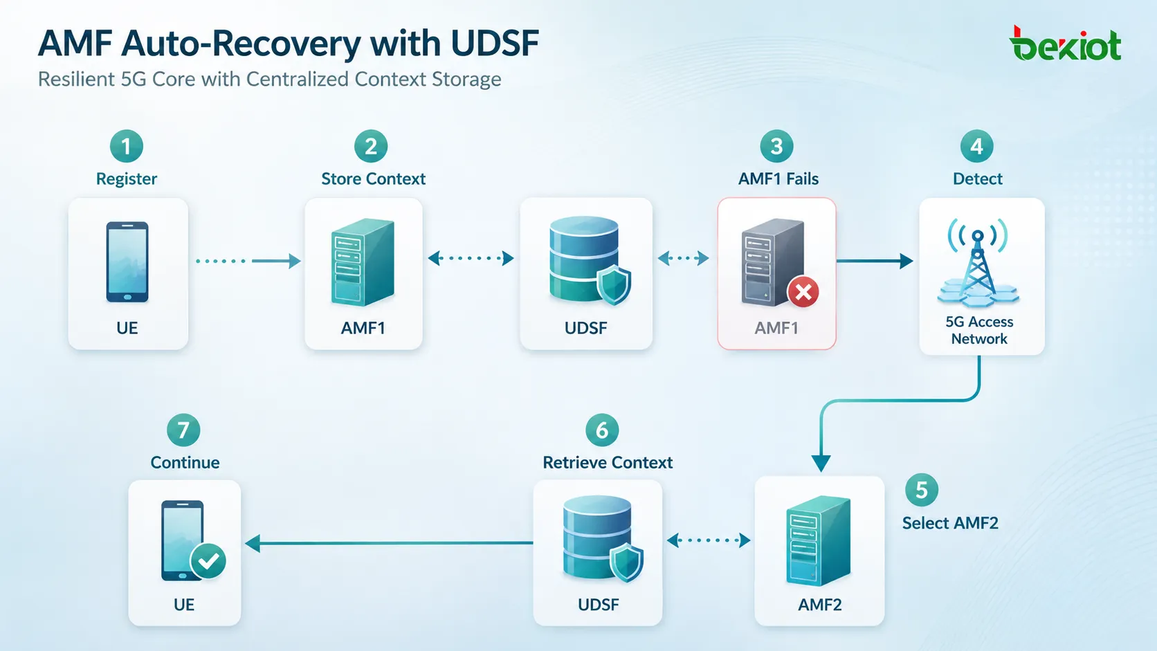 5GC AMF auto-recovery workflow showing AMF1 failure, 5G access network reselection, AMF2 retrieving UE context from UDSF and continuing service