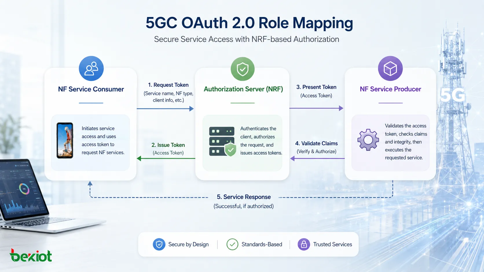 5GC OAuth 2.0 role mapping between the NF service consumer, NRF authorization server, and NF service producer
