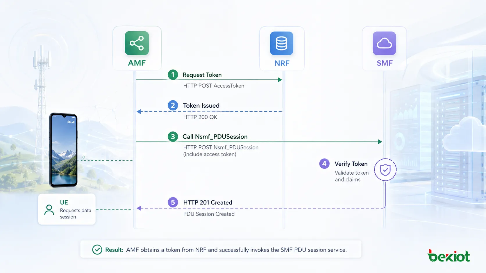 5GC access token flow in which the AMF obtains a token from the NRF before calling the SMF PDU session service
