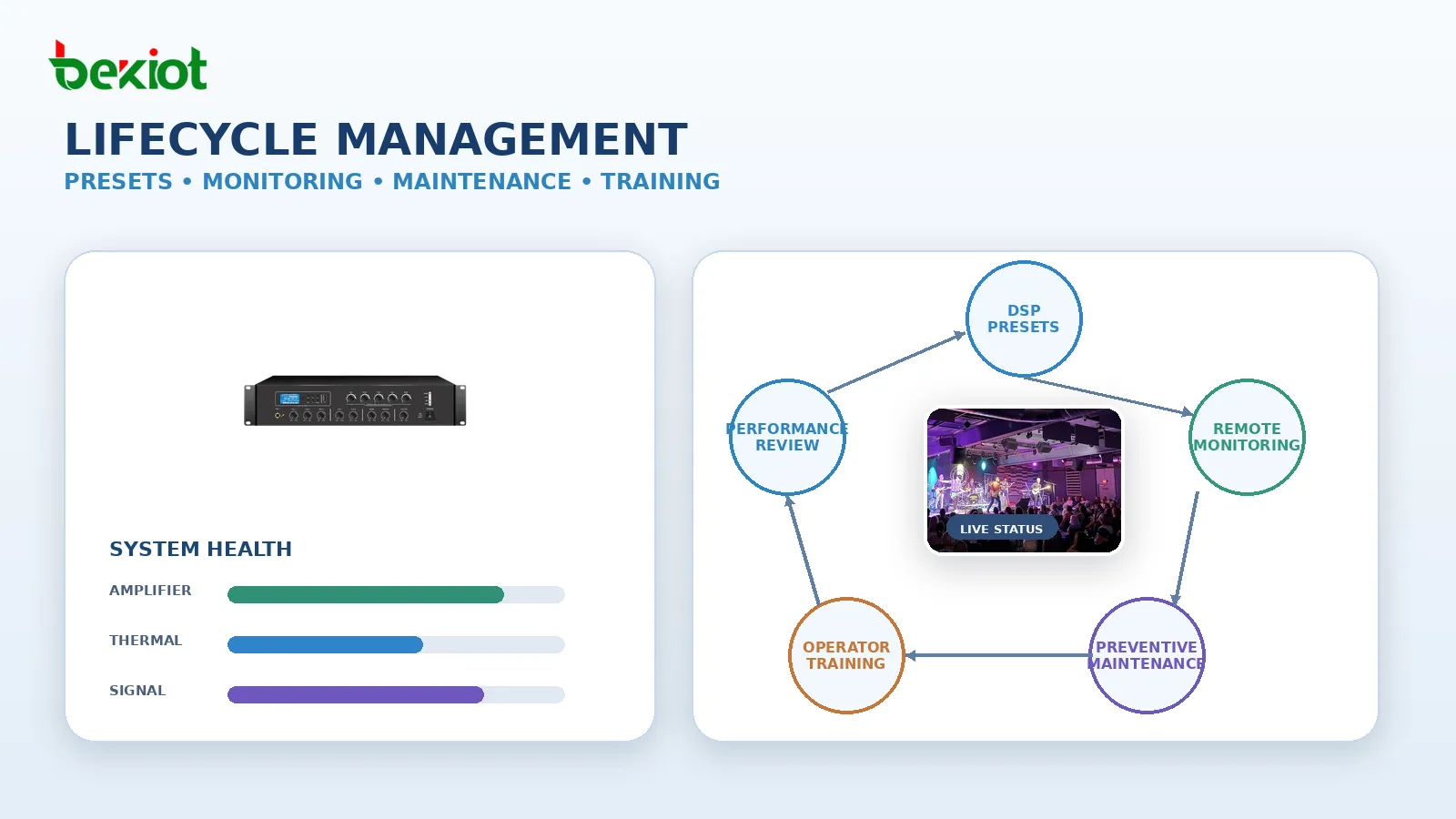 Professional live venue audio lifecycle management covering DSP presets, remote monitoring, preventive maintenance, and operator training