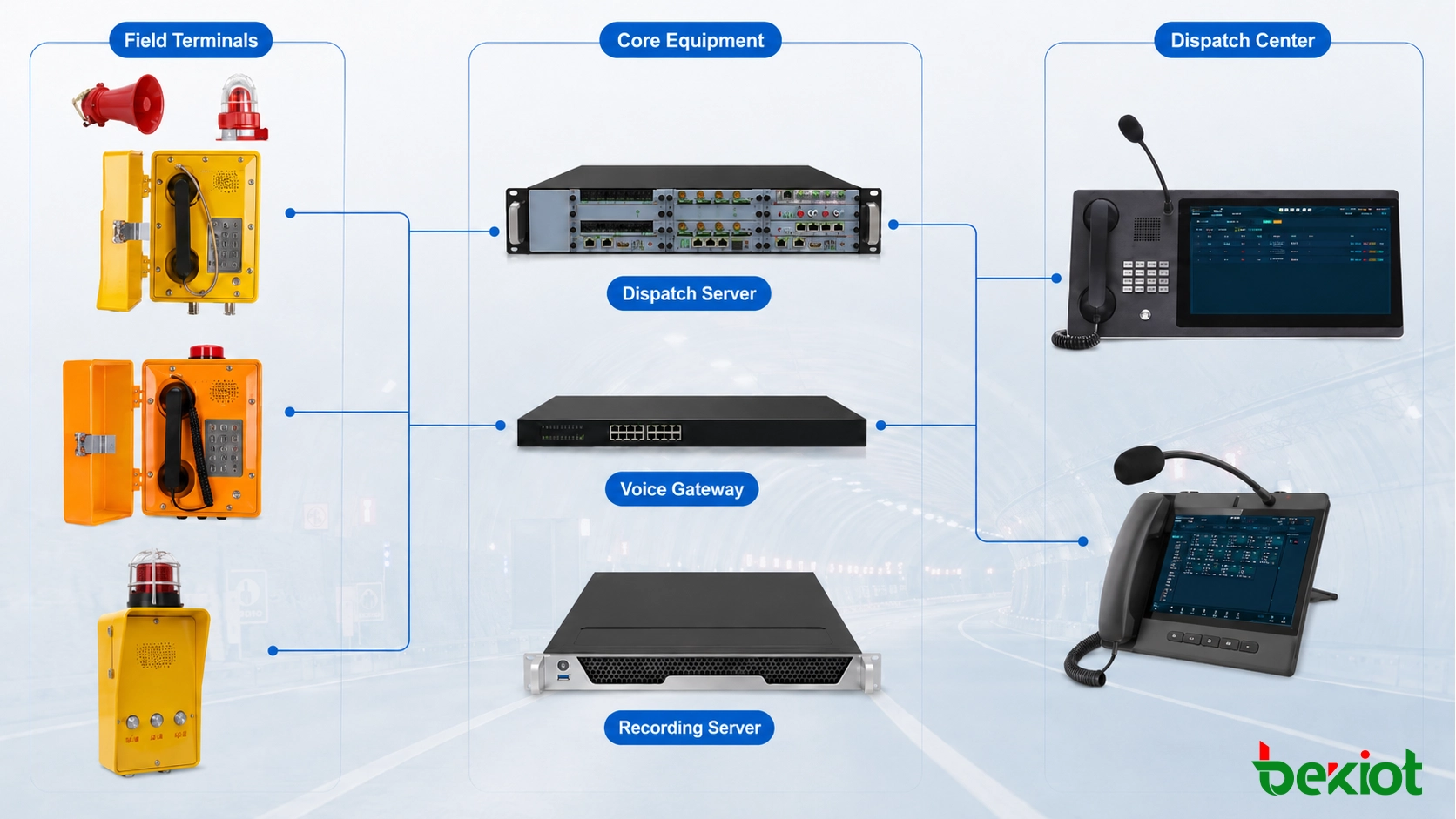 Highway tunnel emergency communication system architecture connecting industrial telephones, dispatch consoles, broadcasting equipment, and recording servers