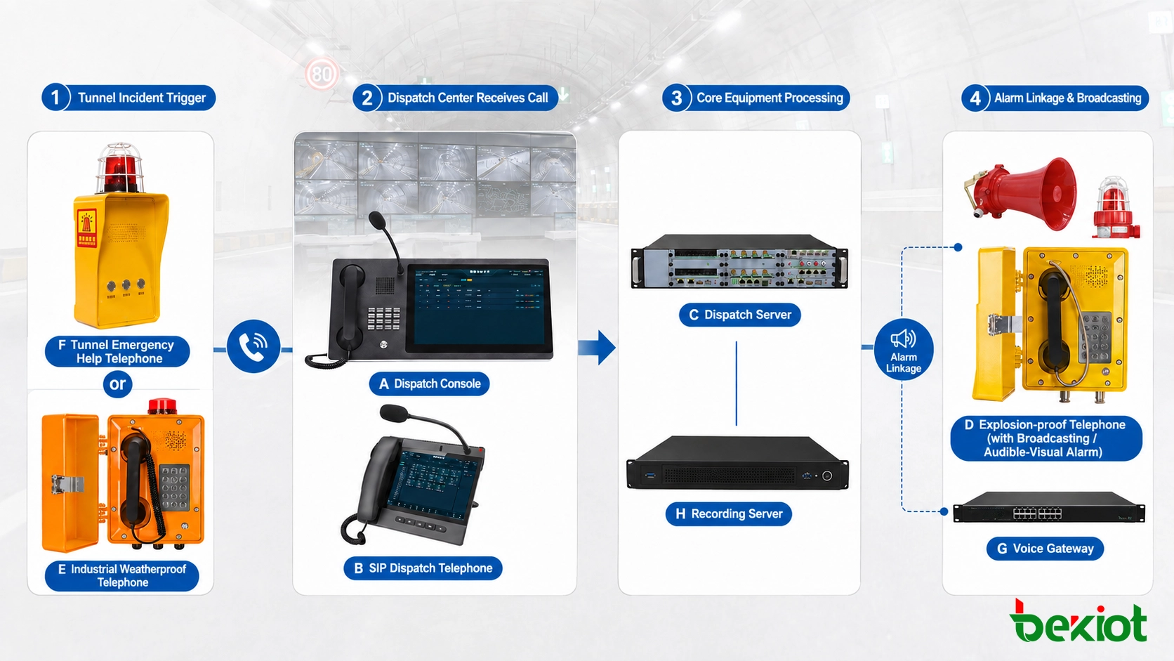 Highway tunnel emergency telephone integrated with video surveillance, dispatch control, broadcasting, and audible visual alarms