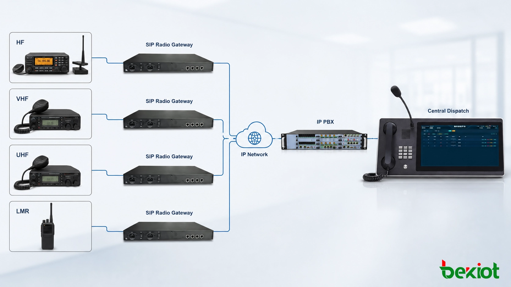 SIP Radio Gateway architecture connecting LMR HF VHF radio with VoIP IP PBX and dispatch console
