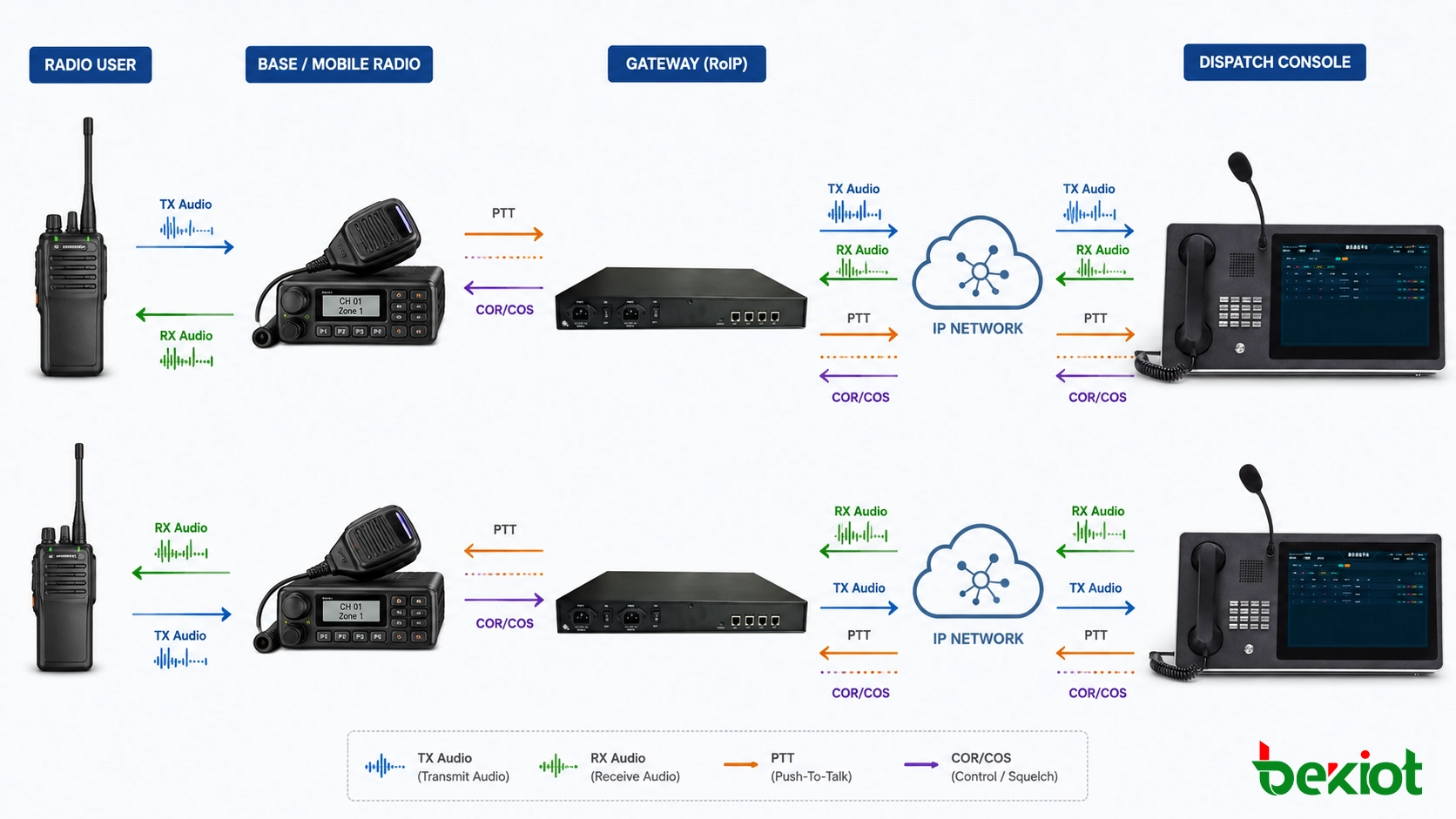 Radio to SIP bidirectional voice and PTT communication flow through SIP Radio Gateway