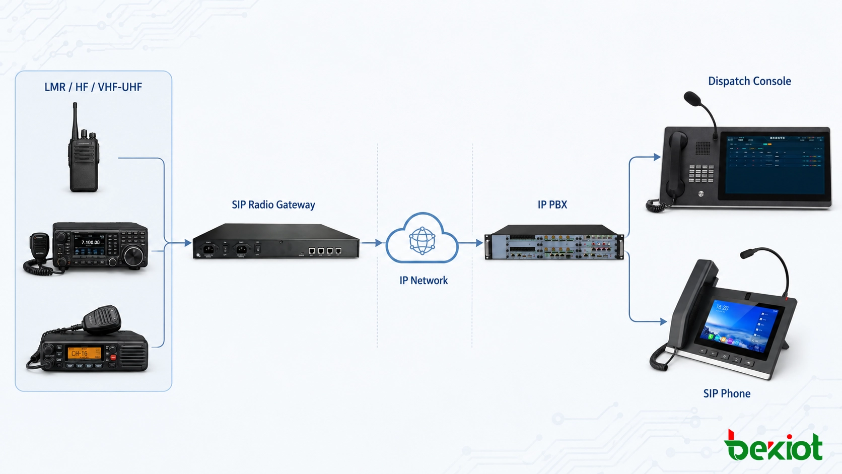 LMR HF VHF UHF multi-radio network integrated with SIP VoIP dispatch system