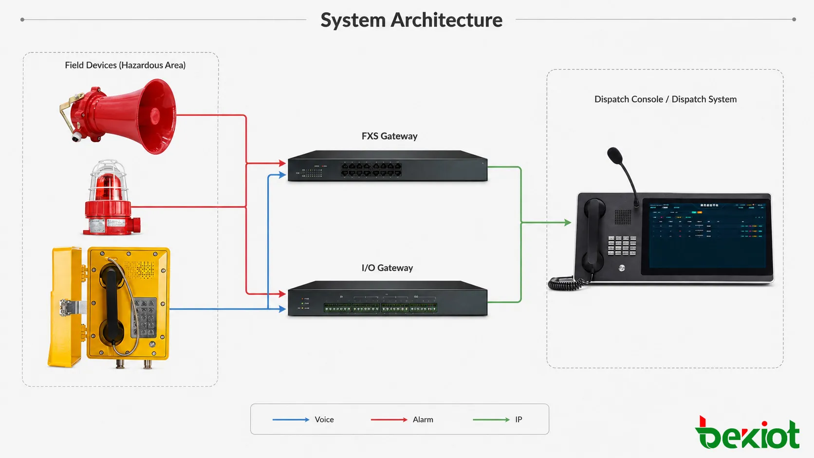Explosion-proof telephone PA and audible visual alarm system architecture