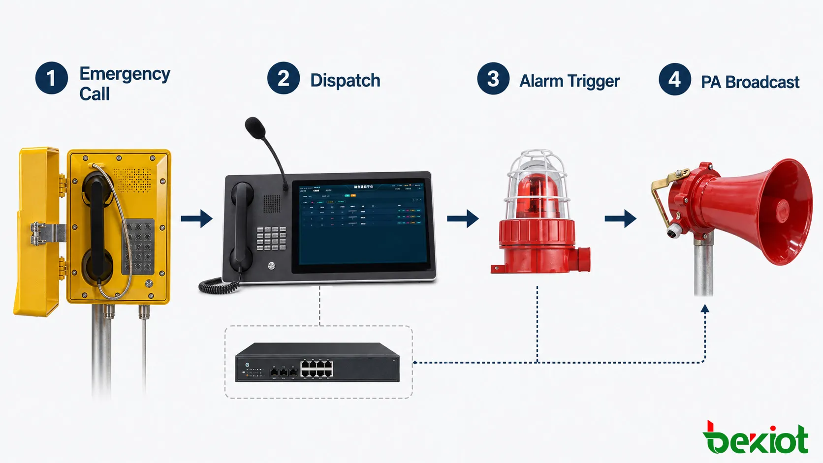 Emergency call PA broadcast and audible visual alarm linkage workflow
