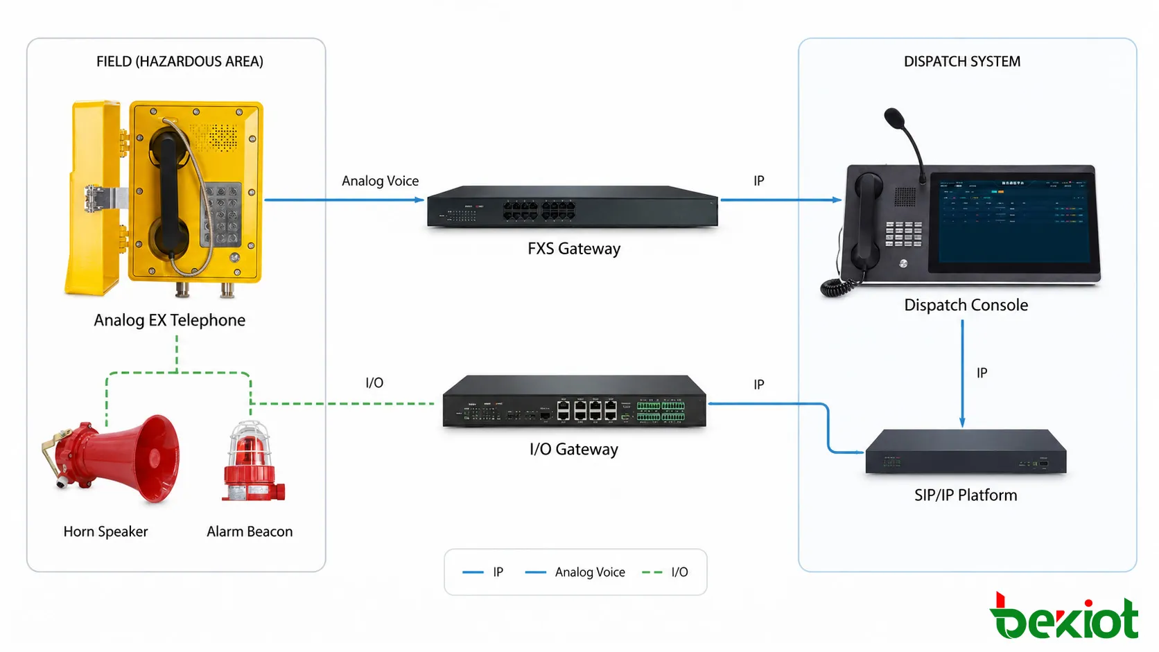 SIP and analog explosion-proof telephone PA alarm integration