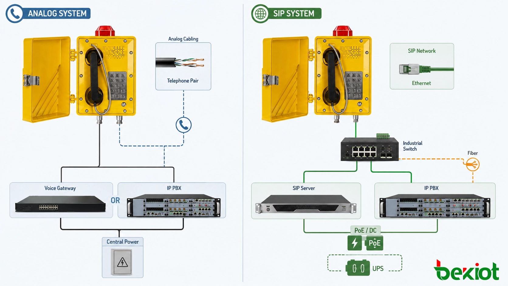 Analog and SIP explosion-proof telephone cabling and power comparison